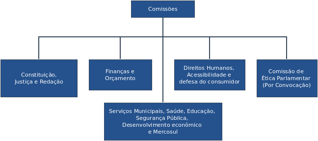 Comissões