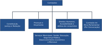 Comissões
