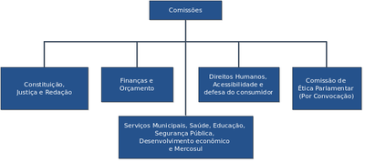 Comissões