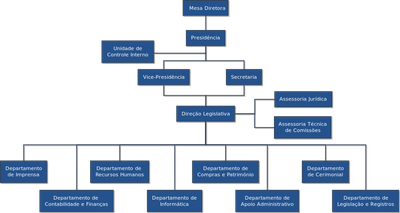 Organograma da Câmara Municipal